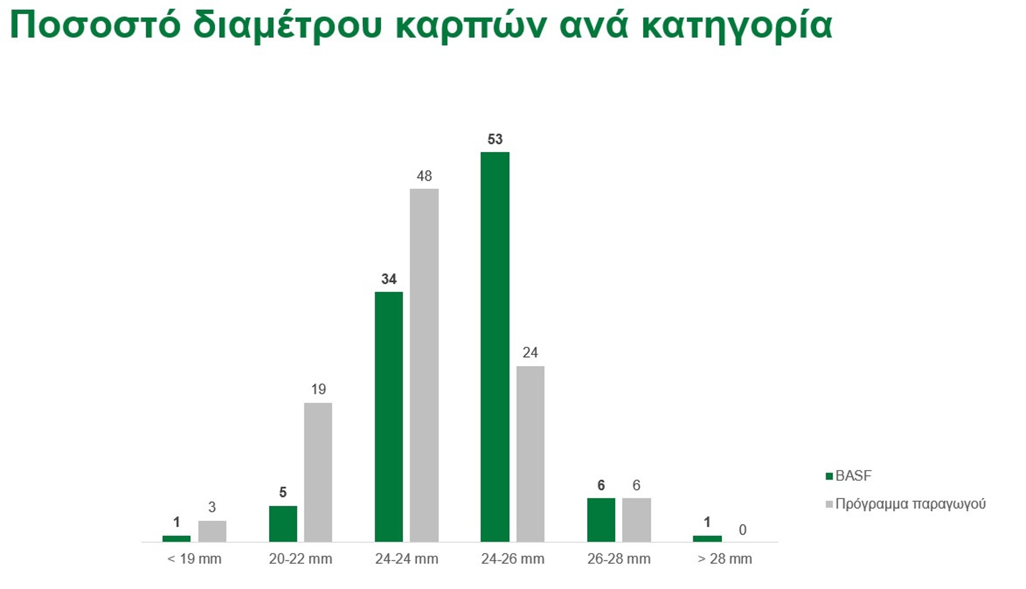 Πρότυποι ελαιώνες BASF: Ένα χρόνο μετά 3